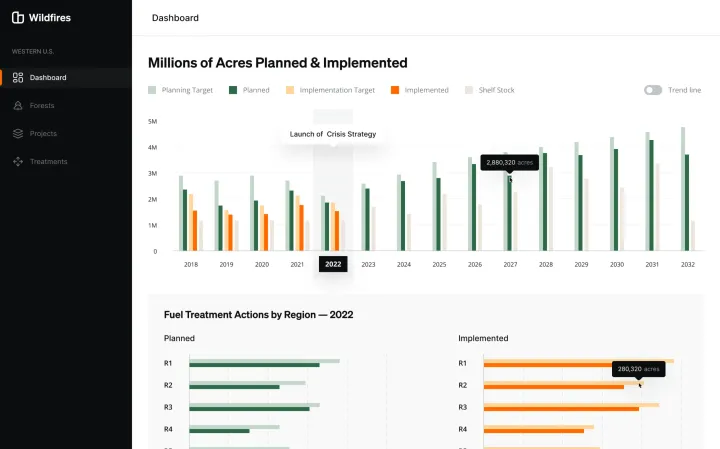 Wildfires dashboard comparing planned and implemented fuel-treatment acreage